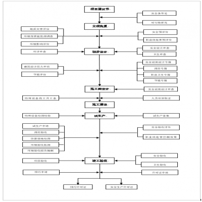 建設(shè)項目環(huán)保、安全、職業(yè)衛(wèi)生“三同時”流程圖