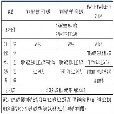 環(huán)評(píng)機(jī)構(gòu)管理新模式探討，能力建設(shè)由協(xié)會(huì)管理？